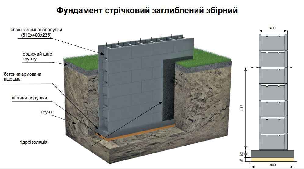 Углубленный ленточный фундамент из блоков опалубки