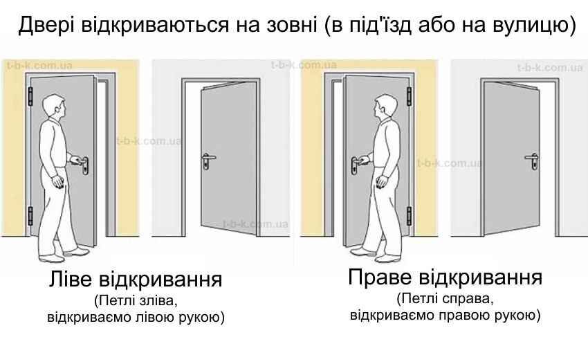 Как определить правые и левые двери